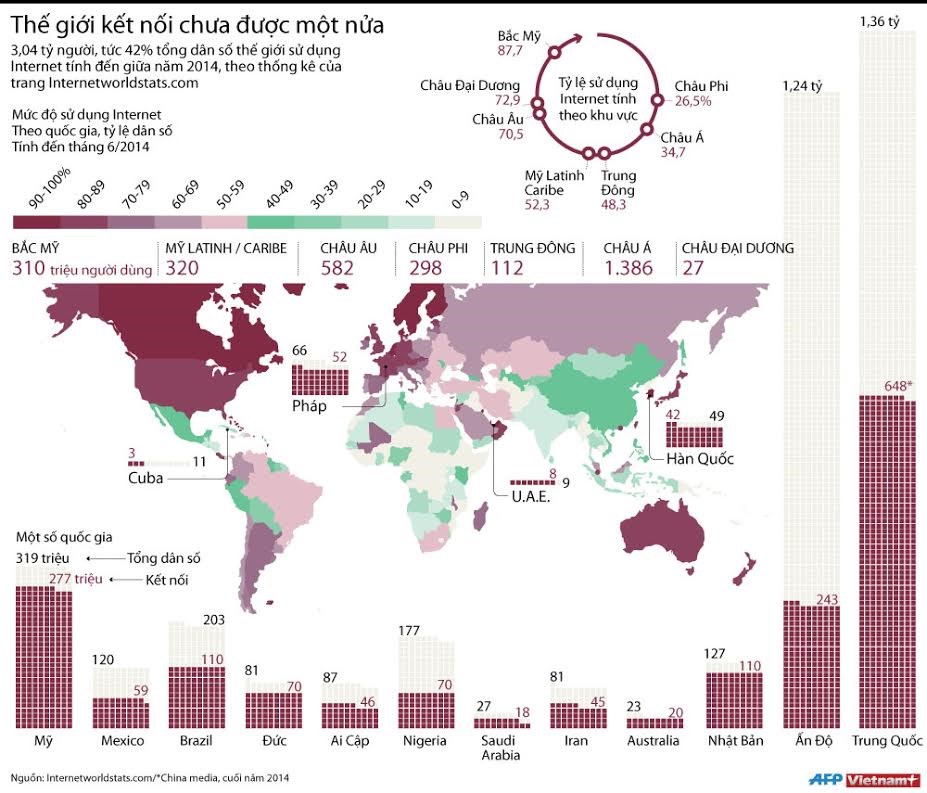 [Infographics] Chưa đầy một nửa dân số thế giới sử dụng Internet