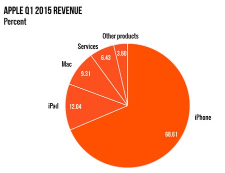 iPhone vẫn chiếm một tỷ lệ lớn trong tổng doanh thu của Apple 