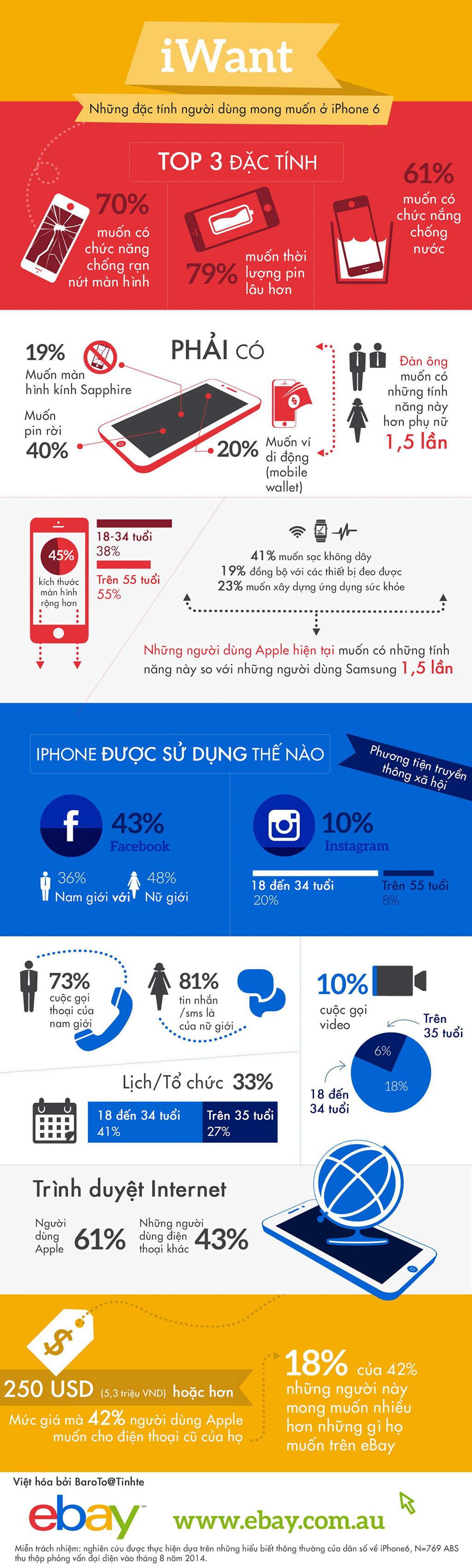 [Infographic] iWant - Những mong muốn của người dùng iPhone 6