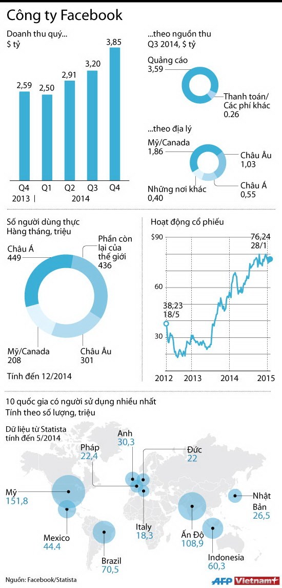 [Infographics] Lượng người dùng, doanh thu khổng lồ của Facebook 2014