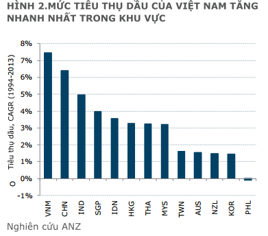 ANZ: Trong dài hạn, Việt Nam sẽ phải nhập siêu dầu mỏ