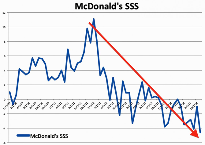 Doanh thu của McDonald’s giảm mạnh trong thời gian qua
