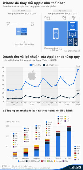 [Infographic] iPhone đã thay đổi Apple như thế nào?