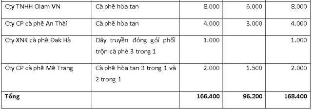 Hé lộ 8 doanh nghiệp sản xuất cà phê hòa tan và 3 in 1 lớn nhất Việt Nam (2)