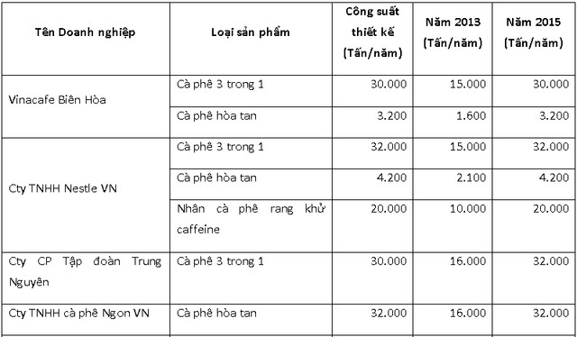 Hé lộ 8 doanh nghiệp sản xuất cà phê hòa tan và 3 in 1 lớn nhất Việt Nam (1)