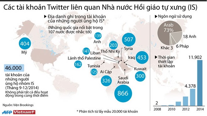 [Infographics] Các tài khoản Twitter liên quan tới lực lượng IS