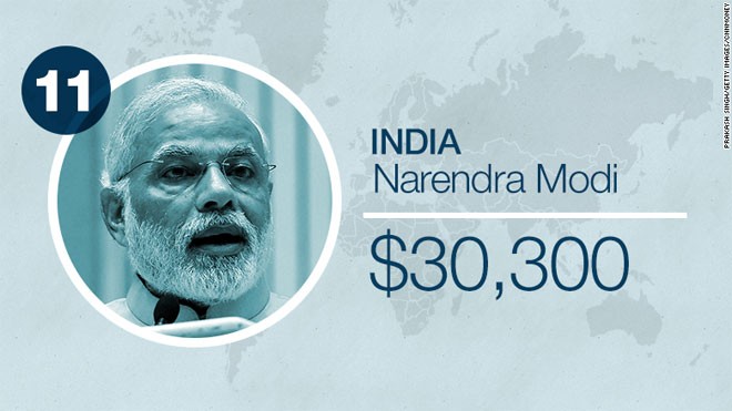 Thủ tướng Ấn Độ Narendra Modi nhận lương 1,9 triệu Rupee, tương đương 30.000 USD/năm.