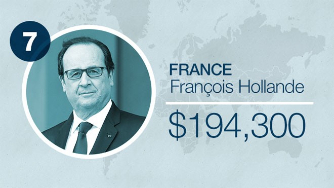 Tổng thống Pháp Francois Hollande lẽ ra được hưởng lương cao hơn nếu như ông không tự giảm lương của mình và các bộ trưởng trong nội các của ông 30% khi nhậm chức vào năm 2012. Nếu không tự giảm lương, ông Hollande phải được trả 255.600 Euro, tương đương hơn 274.500 USD, mỗi năm. Nhà lãnh đạo Pháp hiện nhận 194.251 USD/năm.