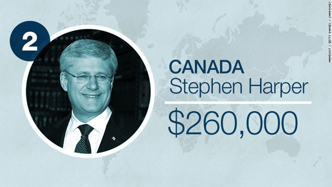 Thủ tướng Canada Stephen Harper được trả 260.000 USD mỗi năm.