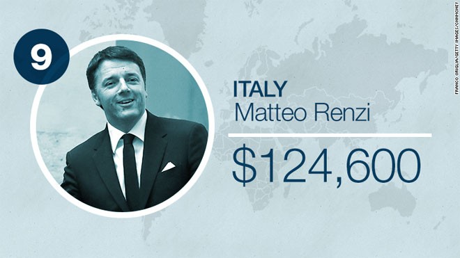 Thủ tướng Italy Matteo Renzi được trả 124.600 USD/năm.