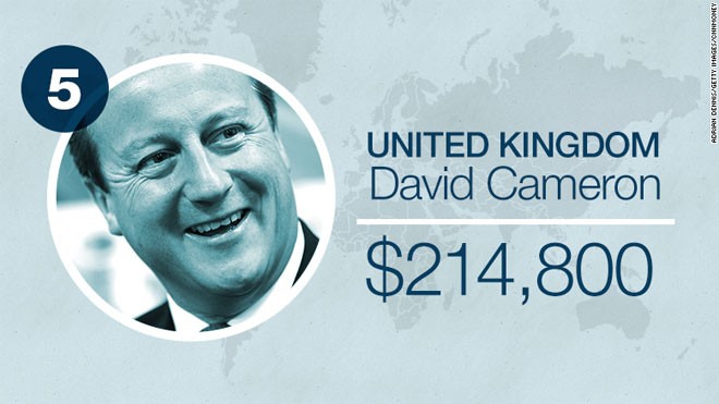Thủ tướng Anh David Cameron nhận lương 142.000 Bảng, tương đương khoảng 214.800 USD mỗi năm. Con số này đã bao gồm 67.060 Bảng trả cho ông Cameron ở vai trò nghị sỹ.