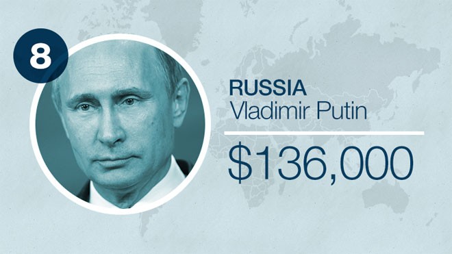 Tuần trước, Tổng thống Nga Vladimir Putin tuyên bố tự giảm lương 10% trong bối cảnh kinh tế Nga đương đầu cuộc khủng hoảng tồi tệ nhất sau nhiều năm. Ông chủ điện Kremlin hiện được trả khoảng 8,2 triệu Rúp mỗi năm, tương đương khoảng 136.000 USD.