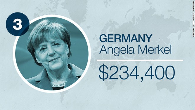 Thủ tướng Đức Angela Merkel hưởng lương 216.000 Euro, tương đương khoảng  234.000 USD/năm. Từ đầu tháng 3 này, lương của Merkel và các bộ trưởng trong Chính phủ của bà được tăng thêm 2,2%.