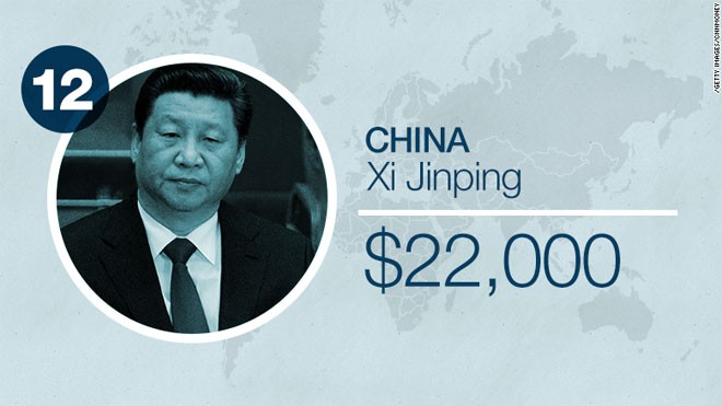 Lãnh đạo nền kinh tế lớn thứ nhì thế giới như Chủ tịch Trung Quốc Tập Cận Bình chỉ được trả 22.000 USD. Thậm chí, đây là mức thù lao sau khi ông Tập được nâng lương 60% vào năm ngoái.