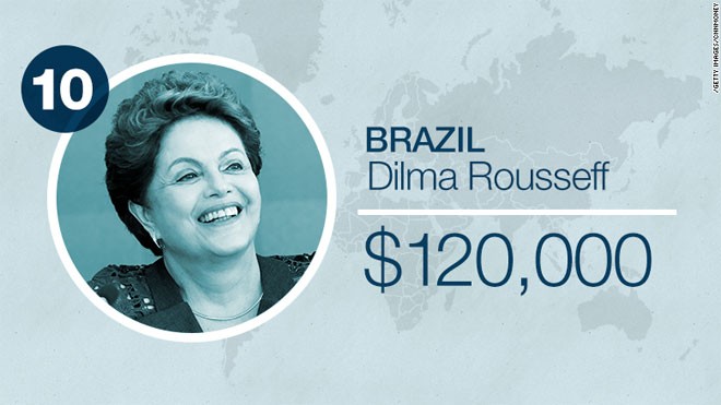 Tổng thống Brazil Dilma Rousseff hưởng lương 120.000 USD/năm.