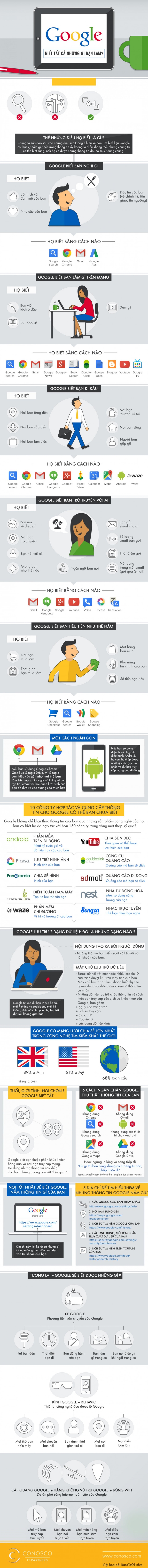 [Infographic] Google biết tất cả những việc bạn làm trên Internet