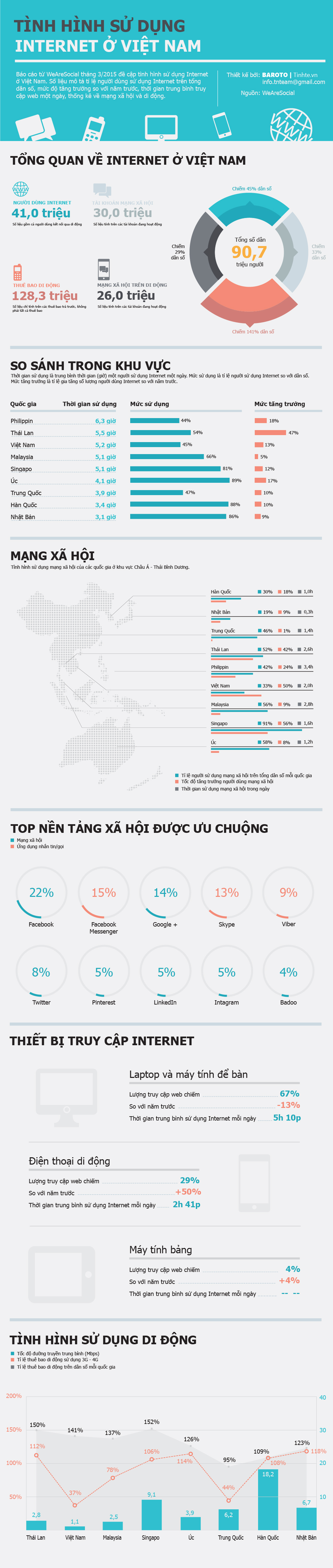 [Infographic] Người Việt Nam dùng Internet hơn 5 tiếng một ngày, 2 tiếng dành cho mạng xã hội