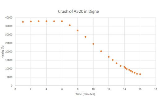 Biểu đồ cho thấy máy bay của hãng Germanwings giảm độ cao đột ngột (Ảnh: