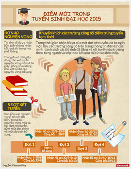 [Infographics] Những điểm mới trong tuyển sinh đại học 2015