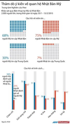 [Infographics] Người Nhật tin cậy Mỹ nhưng e ngại Trung Quốc