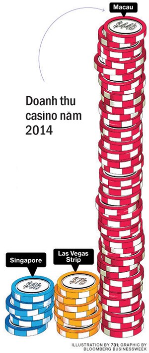 Singapore: Gánh nợ vì casino