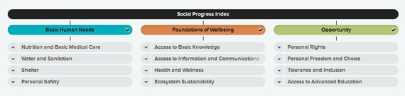 Social Progress Index có ba thành phần. Ảnh: SPI Web
