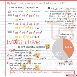 [Infographics] Kỳ thi tuyển sinh vào lớp 10 của Hà Nội năm 2015