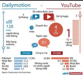 [Infographics] Cuộc chiến không cân sức giữa YouTube và Dailymotion