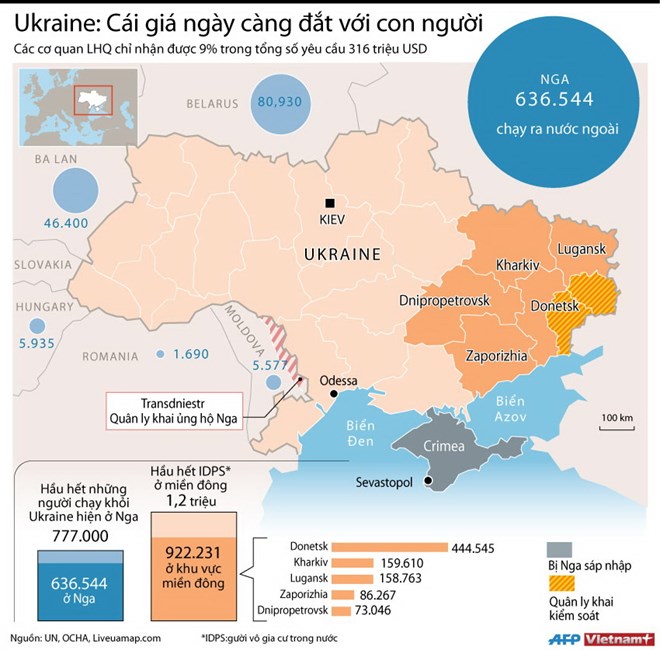 [Infographics] Ukraine: Cái giá ngày càng đắt với con người