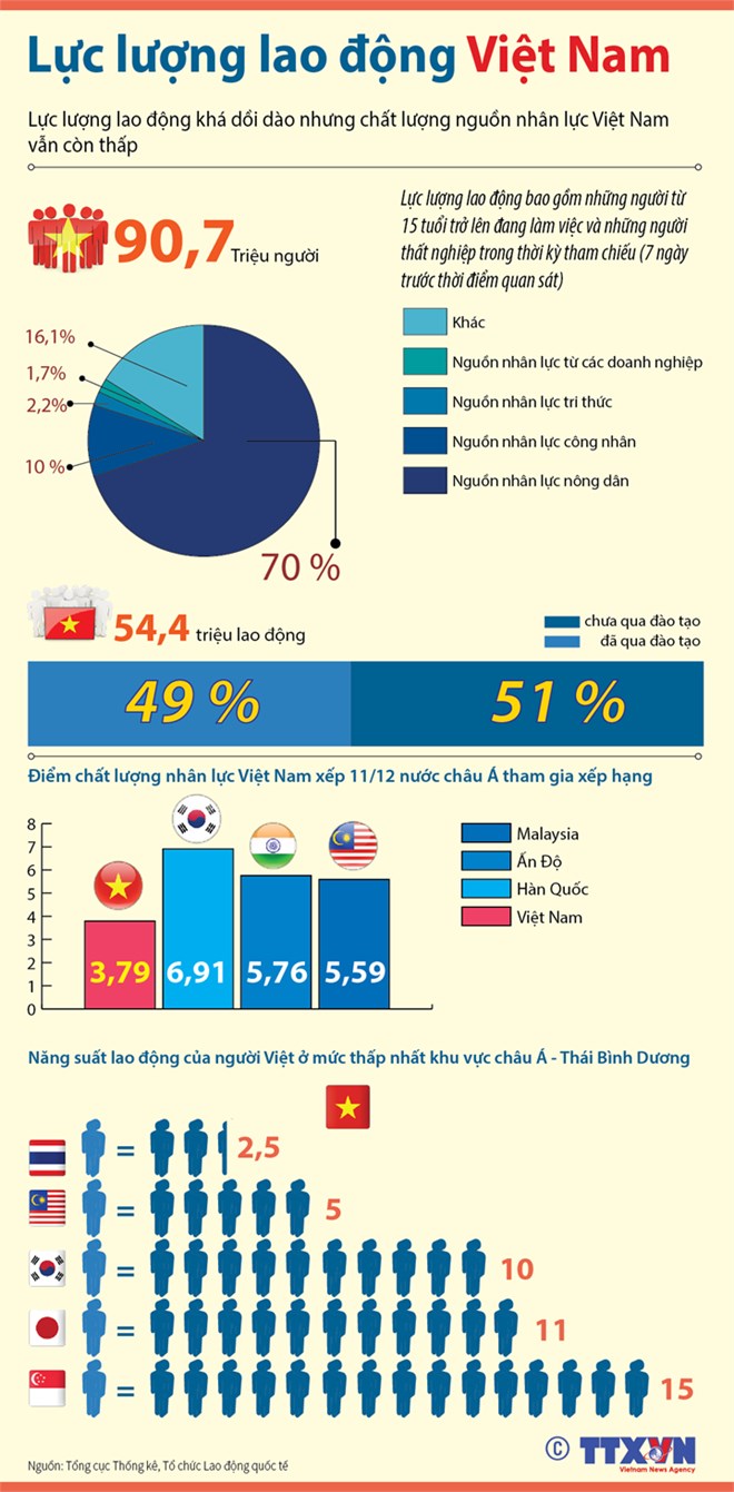 [Infographics] Tổng quan chất lượng nguồn nhân lực tại Việt Nam