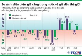 [Infographics] So sánh giá xăng trong nước và giá dầu thế giới