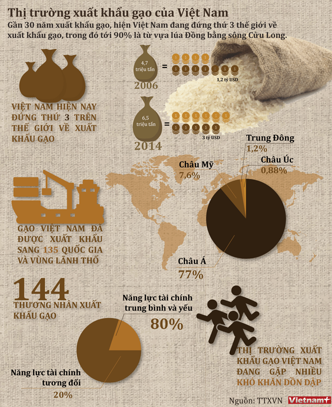 Nhìn lại tình hình xuất khẩu gạo của Việt Nam
