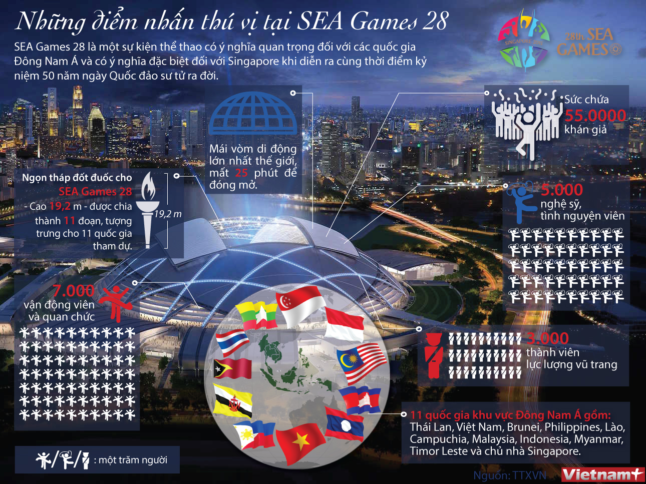 Những điểm nhấn thú vị tại SEA Games lần thứ 28
