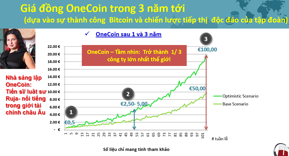 Biểu đồ phát triển vượt bậc của Onecoin trong thời gian tới