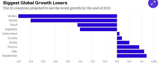 Ukraine, Nga là hai nền kinh tế tệ nhất năm 2015
