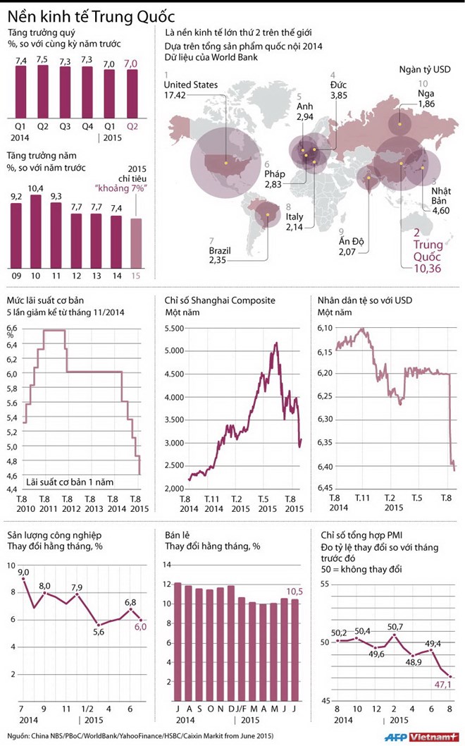 [Infographics] Các số liệu đáng lo ngại về nền kinh tế Trung Quốc