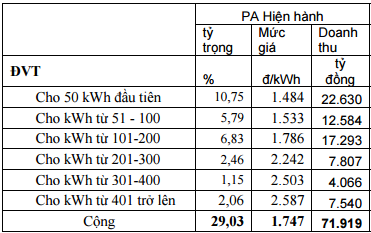 Mức giá điện bình quân trong các phương án sửa biểu giá điện được tính toán ở 1.747 đồng/kWh.