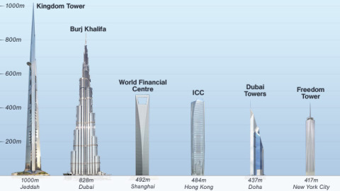 
Nếu hoàn thành, Jeddah sẽ là toà tháp cao nhất thế giới.
