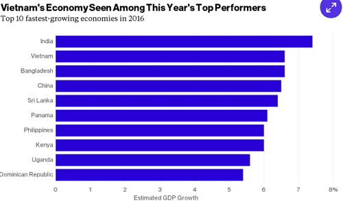 Việt Nam lọt top 10 nền kinh tế tăng trưởng nhanh nhất 2016