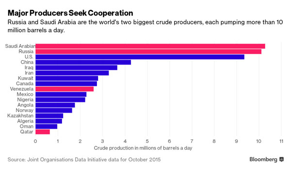 
Các nước xuất khẩu dầu lớn nhất thế giới tìm kiếm sự hợp tác trong bối cảnh giá dầu sụt giảm kéo dài.
