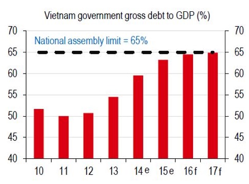 Diễn biến tỷ lệ nợ công của Việt Nam (nguồn: HSBC)