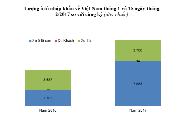 Trong tổng lượng ô tô nguyên chiếc nhập về Việt Nam, xe con (dưới 9 chỗ ngồi trở xuống) đang tăng rất mạnh (số liệu TCHQ tháng 1 và nửa đầu tháng 2/2017)