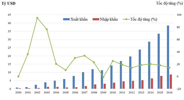 Xuất nhập khẩu Việt Nam - Hoa Kỳ giai đoạn 2000-2016 (Nguồn: Tổng cục Hải quan)
