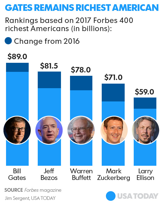 
Tỷ phú Bill Gates vẫn dẫn đầu bảng xếp hạng Forbes 400 lần thứ 24 liên tiếp với khối tài sản 89 tỷ USD. (Nguồn: USA Today)
