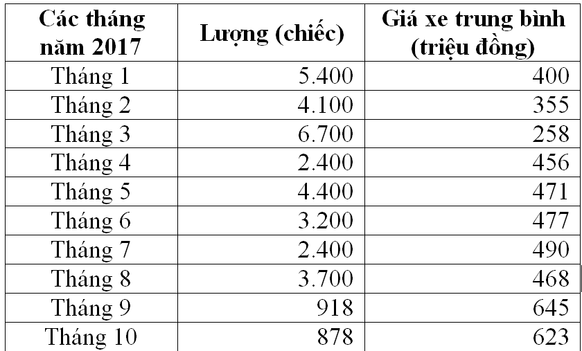 
Lượng xe nhập về Việt Nam đang giảm nhanh, trong khi đó giá trung bình của các dòng xe đang tăng mạnh (nguồn: Tổng cục Hải quan)
