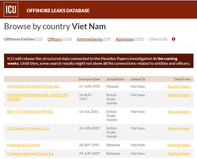 Danh sách 32 thực thể nước ngoài liên quan đến Việt Nam được công bố trên trang web offshoreleaks.icij.org. (Nguồn: ICIJ)