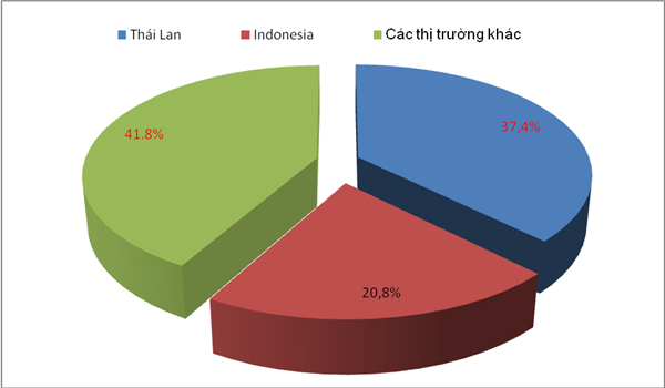 
Thị phần (về số lượng) ô tô nhập khẩu từ Thái Lan và Indonesia và các thị trường khác tính hết tháng 10. Biểu đồ: T.Bình.
