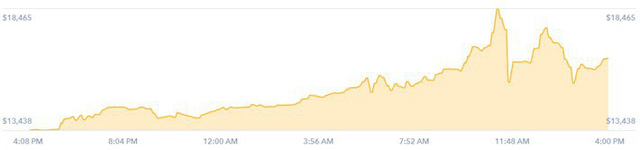 Diễn biến giá Bitcoin trên sàn Coinbase từ đêm qua đến sáng sớm nay (8/12). Đơn vị: nghìn USD/Bitcoin - Nguồn: Coinbase/CNBC.