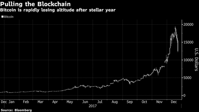 Bitcoin tụt giá nhanh chỉ trong thời gian ngắn tăng giá điên loạn - ảnh Bloomberg