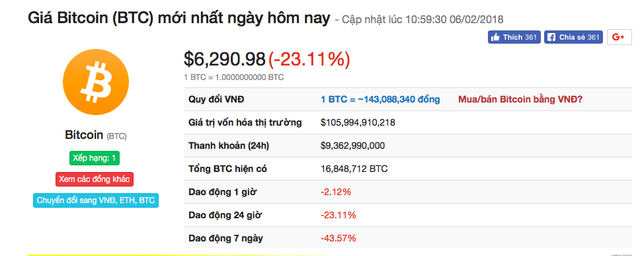Giá tiền ảo Bitcoin đã rớt xuống hơn 6000USD/BTC trong phiên giao dịch sáng nay.